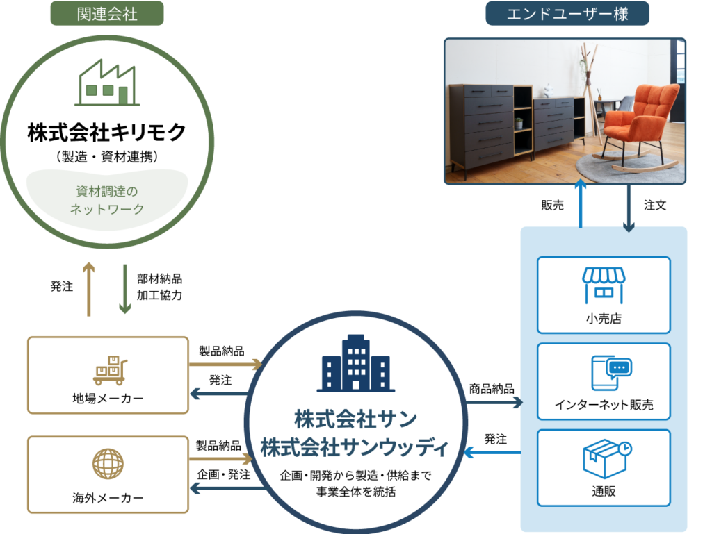 サングループの流通ネットワーク図