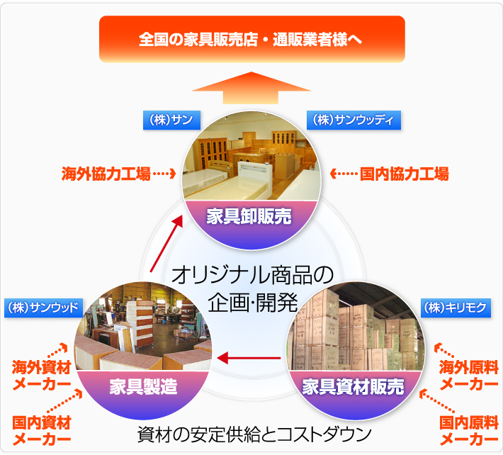 グループ概要｜㈱サン・㈱サンウッディ・㈱キリモク・㈱サンウッド4社の概要